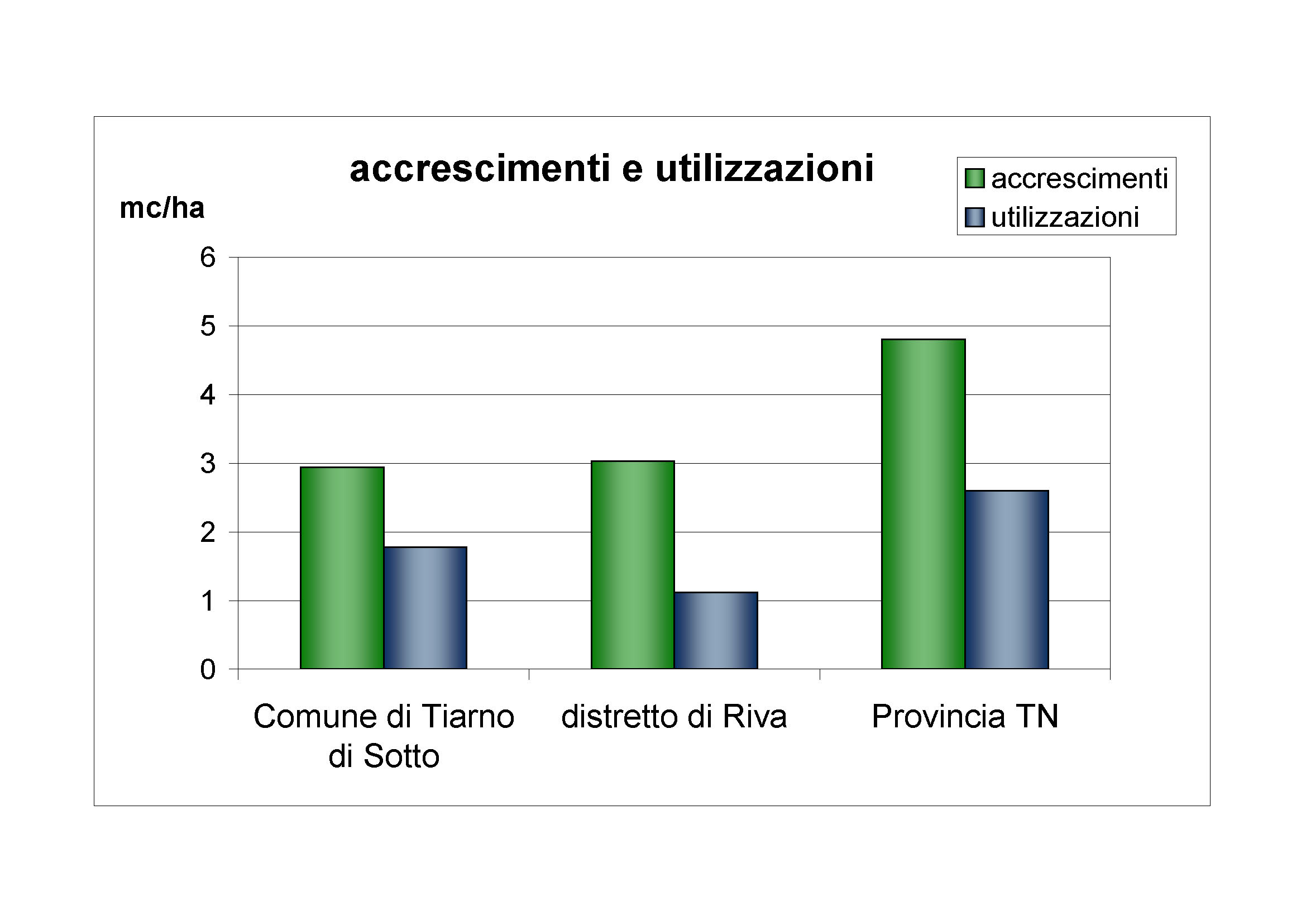 Accrescimenti e utilizzazioni